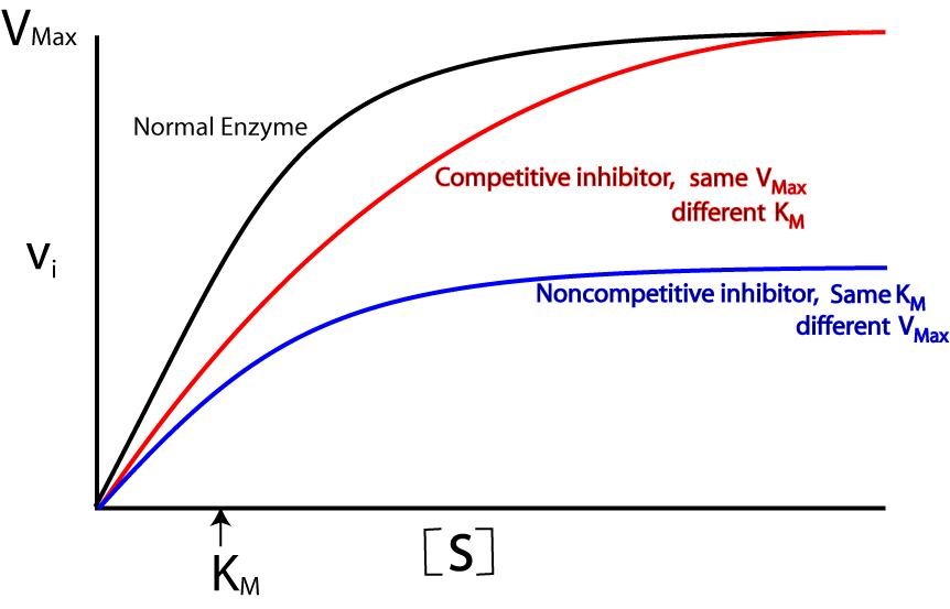 inhibitor graph