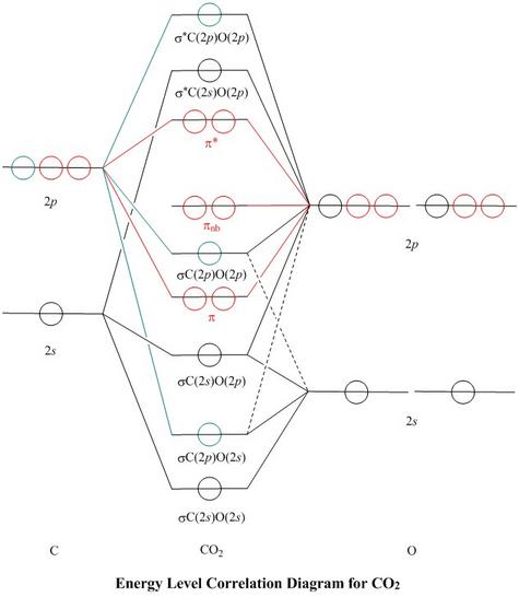 molecular-orbital-diagram-of-polyatomic-co2-molecules-chemical