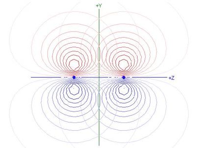 Contour plots of π overlapping 2py orbitals